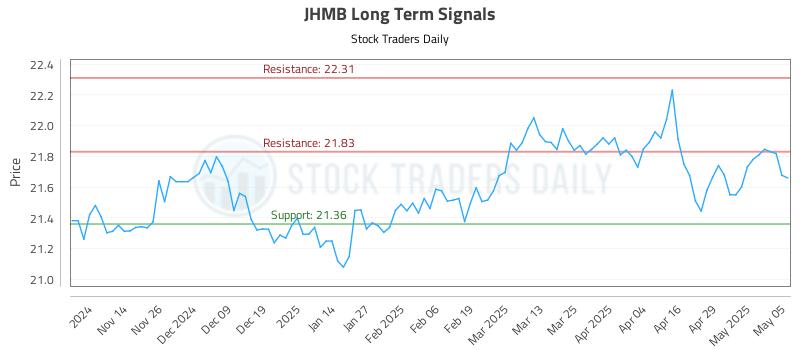 JHMB Long Term Analysis for May 6 2025 JHMB Long Term Analysis for May 6 2025