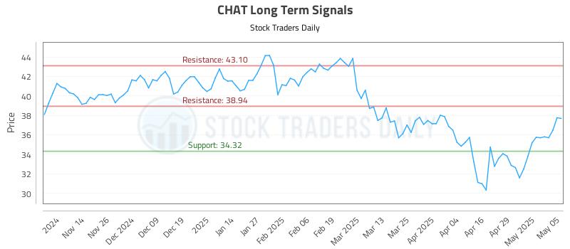 CHAT Long Term Analysis for May 6 2025 CHAT Long Term Analysis for May 6 2025