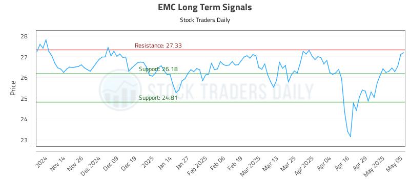 EMC Long Term Analysis for May 6 2025 EMC Long Term Analysis for May 6 2025
