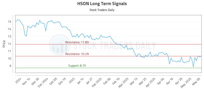 HSON Long Term Analysis for May 6 2025
