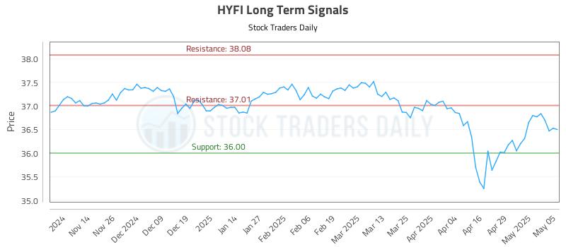 HYFI Long Term Analysis for May 6 2025