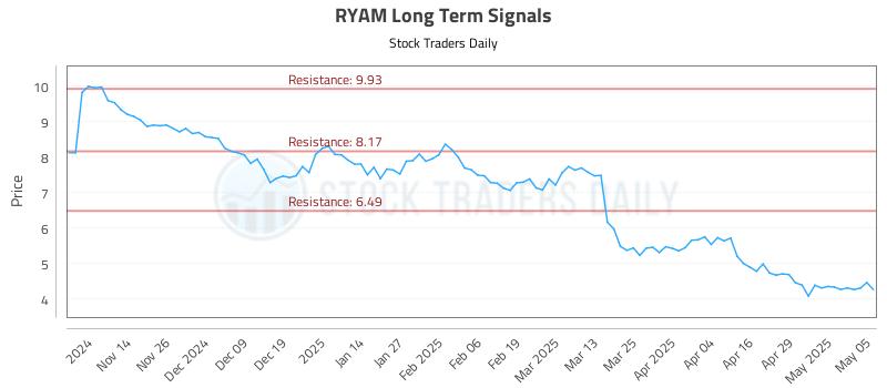 RYAM Long Term Analysis for May 6 2025 RYAM Long Term Analysis for May 6 2025