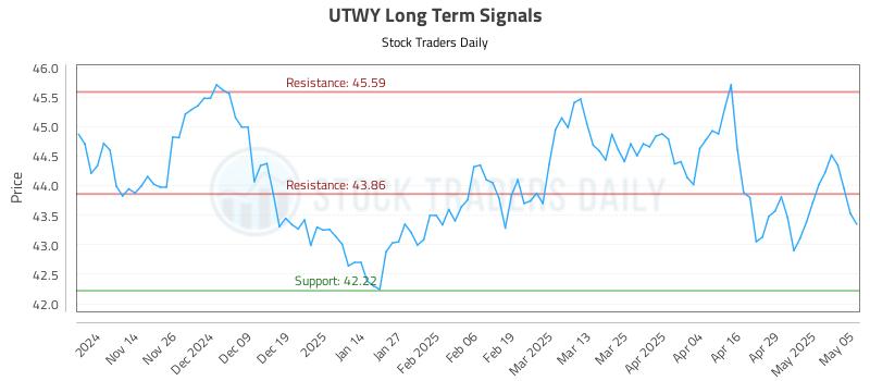 UTWY Long Term Analysis for May 6 2025