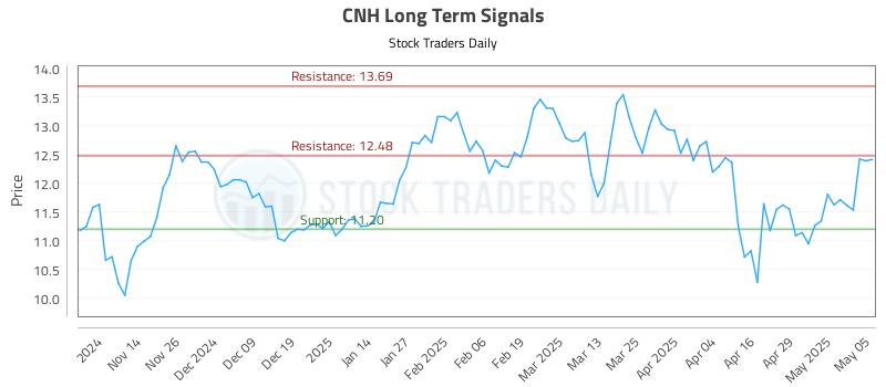 CNH Long Term Analysis for May 6 2025 CNH Long Term Analysis for May 6 2025