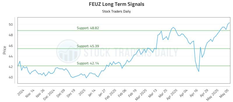 FEUZ Long Term Analysis for May 6 2025 FEUZ Long Term Analysis for May 6 2025