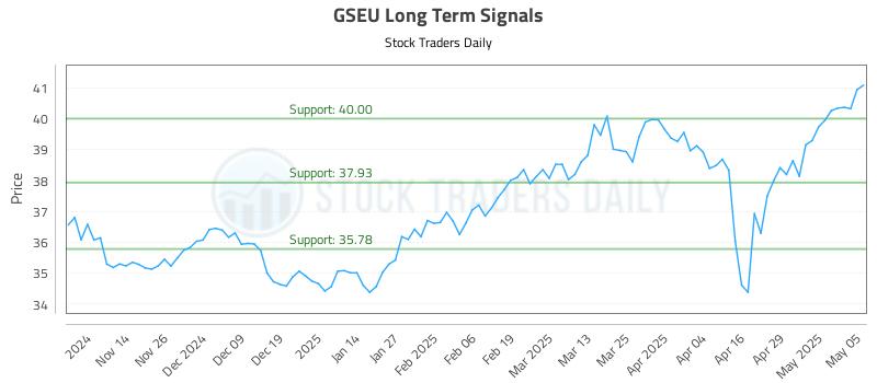 GSEU Long Term Analysis for May 6 2025