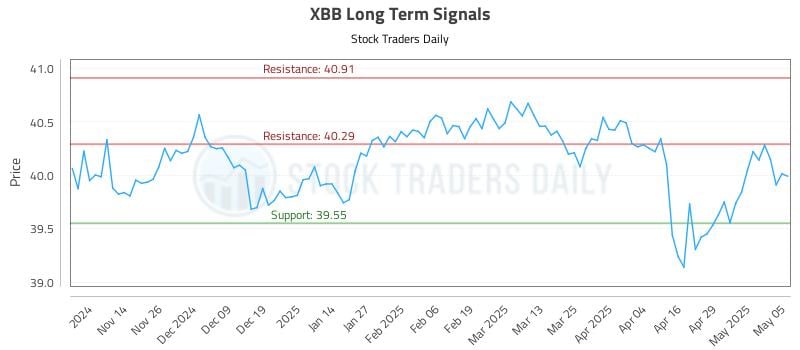 XBB Long Term Analysis for May 6 2025 XBB Long Term Analysis for May 6 2025