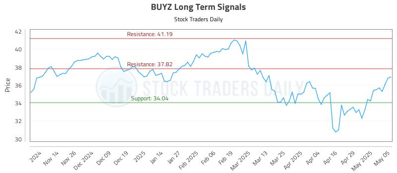 BUYZ Long Term Analysis for May 6 2025 BUYZ Long Term Analysis for May 6 2025