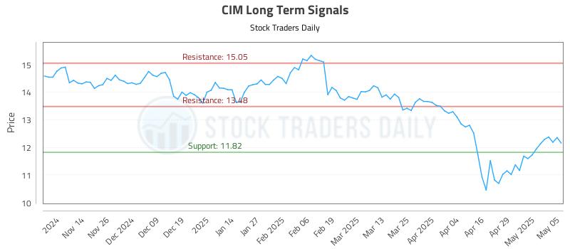 CIM Long Term Analysis for May 6 2025 CIM Long Term Analysis for May 6 2025