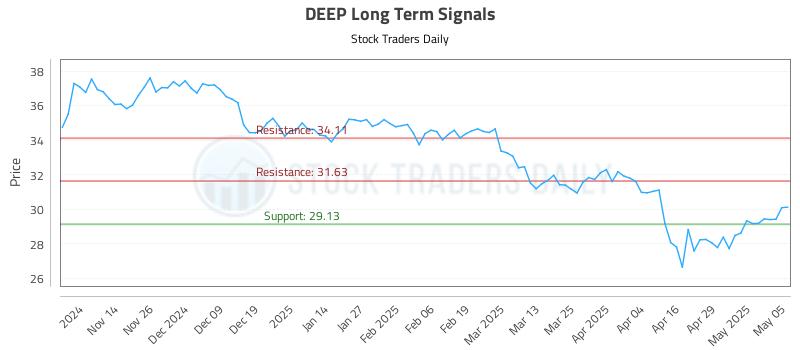 DEEP Long Term Analysis for May 6 2025 DEEP Long Term Analysis for May 6 2025