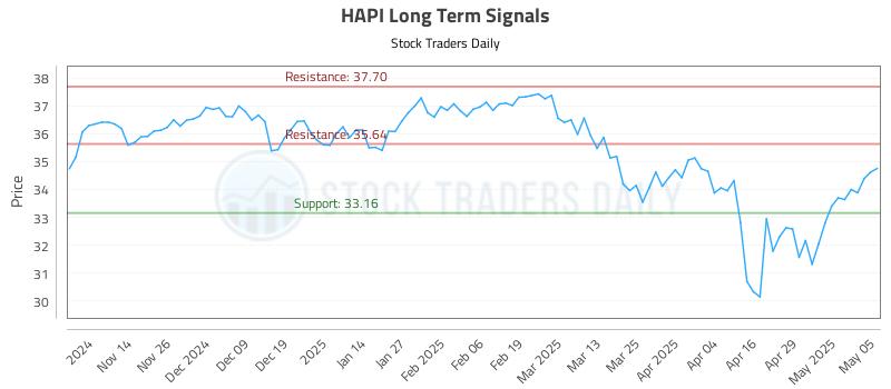 HAPI Long Term Analysis for May 6 2025 HAPI Long Term Analysis for May 6 2025