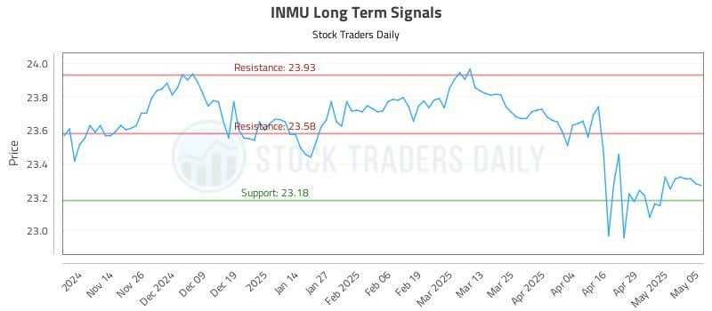 INMU Long Term Analysis for May 6 2025 INMU Long Term Analysis for May 6 2025