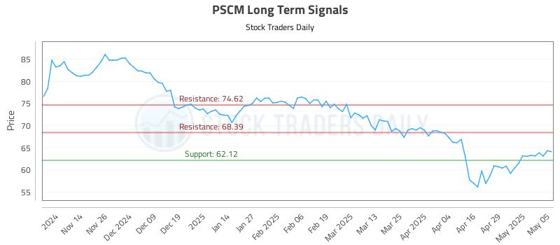 PSCM Long Term Analysis for May 6 2025 PSCM Long Term Analysis for May 6 2025