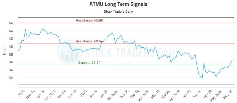 ATMU Long Term Analysis for May 6 2025 ATMU Long Term Analysis for May 6 2025