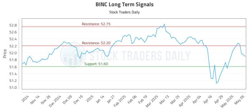 BINC Long Term Analysis for May 6 2025