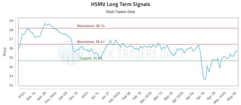 HSMV Long Term Analysis for May 6 2025 HSMV Long Term Analysis for May 6 2025