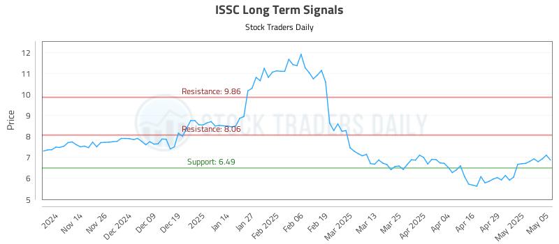 ISSC Long Term Analysis for May 6 2025 ISSC Long Term Analysis for May 6 2025