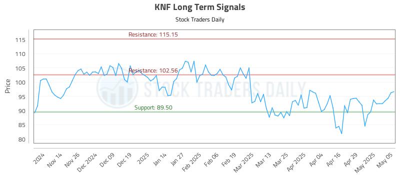 KNF Long Term Analysis for May 6 2025 KNF Long Term Analysis for May 6 2025