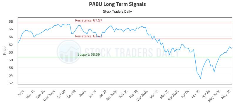 PABU Long Term Analysis for May 6 2025 PABU Long Term Analysis for May 6 2025