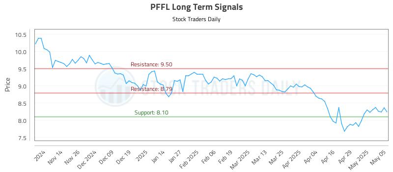 PFFL Long Term Analysis for May 6 2025 PFFL Long Term Analysis for May 6 2025