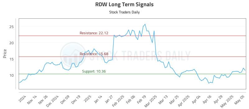 RDW Long Term Analysis for May 6 2025 RDW Long Term Analysis for May 6 2025