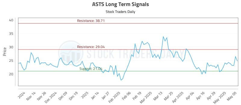 ASTS Long Term Analysis for May 6 2025 ASTS Long Term Analysis for May 6 2025