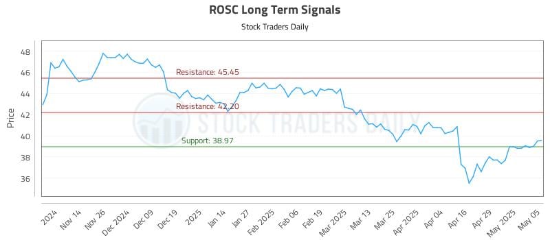 ROSC Long Term Analysis for May 6 2025
