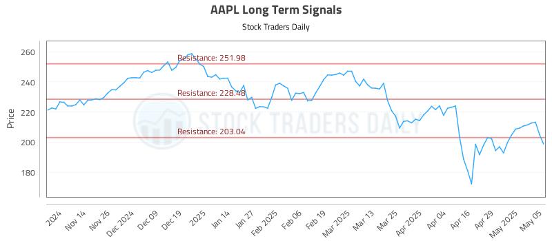 AAPL Long Term Analysis for May 6 2025 AAPL Long Term Analysis for May 6 2025