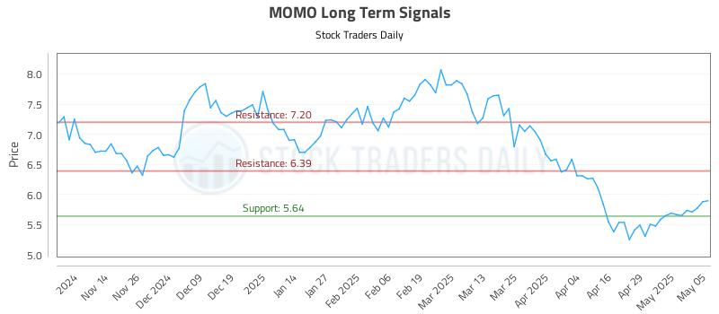 MOMO Long Term Analysis for May 6 2025 MOMO Long Term Analysis for May 6 2025