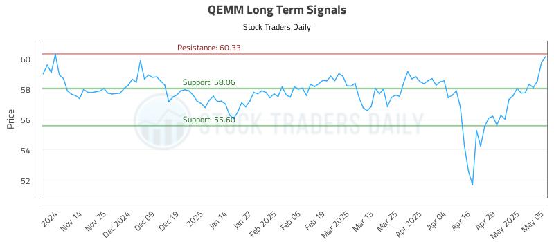 QEMM Long Term Analysis for May 6 2025 QEMM Long Term Analysis for May 6 2025