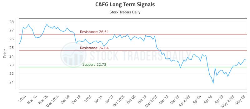 CAFG Long Term Analysis for May 6 2025 CAFG Long Term Analysis for May 6 2025