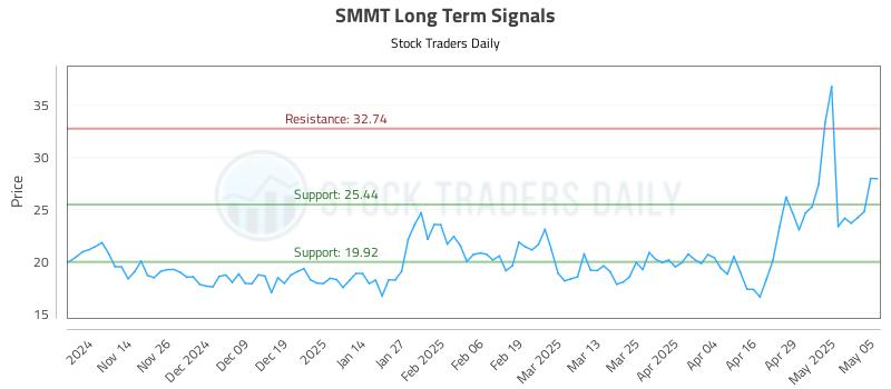 SMMT Long Term Analysis for May 6 2025 SMMT Long Term Analysis for May 6 2025