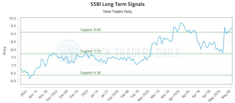 SSBI Long Term Analysis for May 6 2025 SSBI Long Term Analysis for May 6 2025