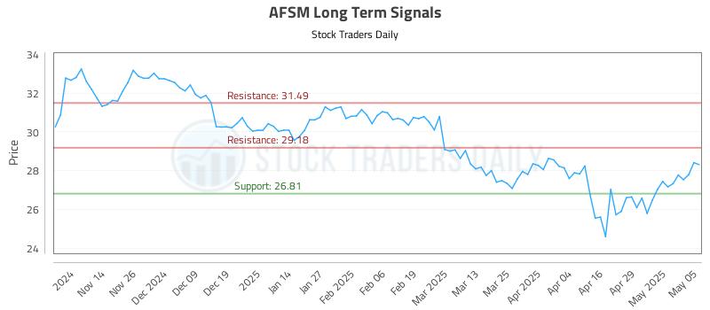 AFSM Long Term Analysis for May 6 2025