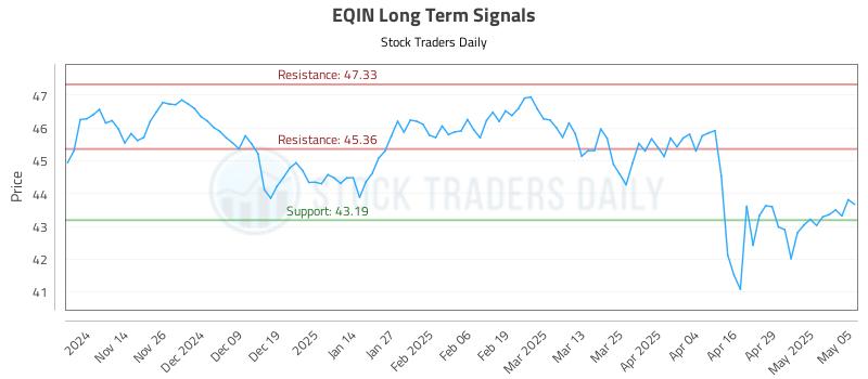 EQIN Long Term Analysis for May 6 2025 EQIN Long Term Analysis for May 6 2025