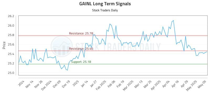 GAINL Long Term Analysis for May 6 2025 GAINL Long Term Analysis for May 6 2025