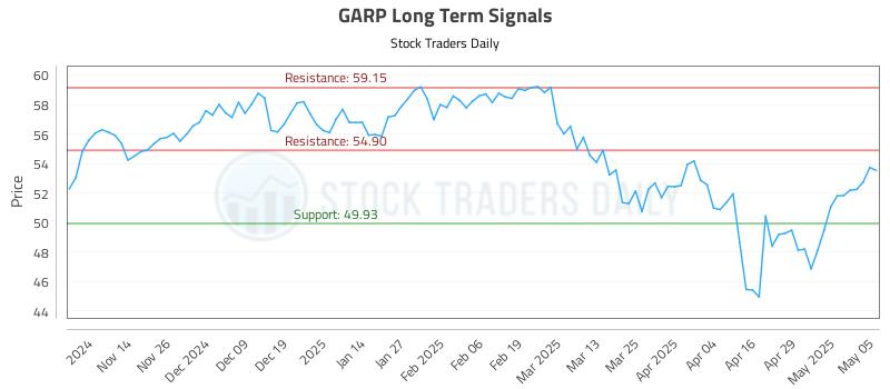 GARP Long Term Analysis for May 6 2025 GARP Long Term Analysis for May 6 2025