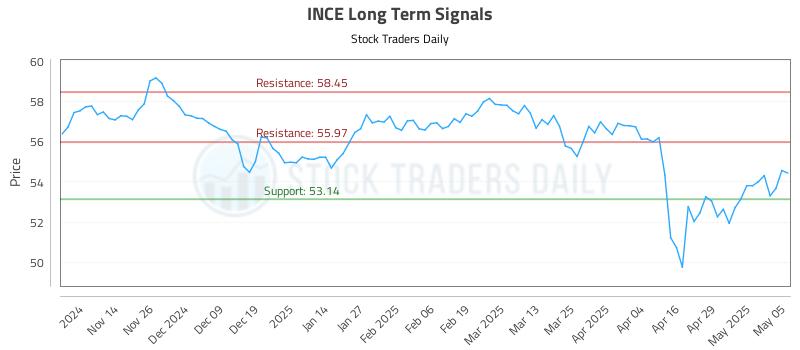 INCE Long Term Analysis for May 6 2025 INCE Long Term Analysis for May 6 2025