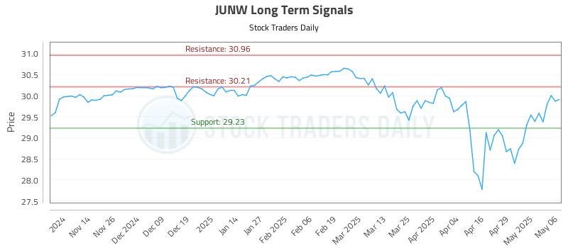 JUNW Long Term Analysis for May 6 2025 JUNW Long Term Analysis for May 6 2025