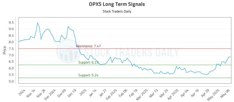 OPXS Long Term Analysis for May 6 2025 OPXS Long Term Analysis for May 6 2025
