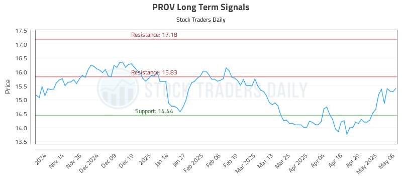PROV Long Term Analysis for May 6 2025 PROV Long Term Analysis for May 6 2025