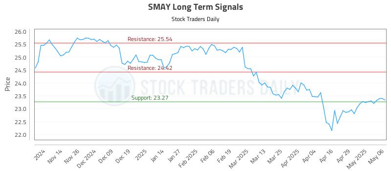 SMAY Long Term Analysis for May 6 2025 SMAY Long Term Analysis for May 6 2025