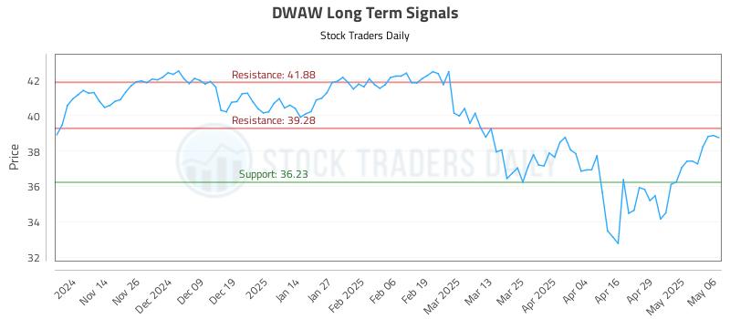 DWAW Long Term Analysis for May 6 2025 DWAW Long Term Analysis for May 6 2025