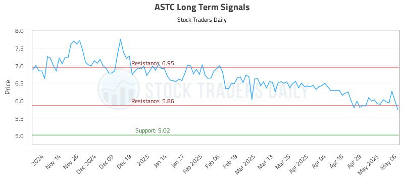 ASTC Long Term Analysis for May 6 2025 ASTC Long Term Analysis for May 6 2025