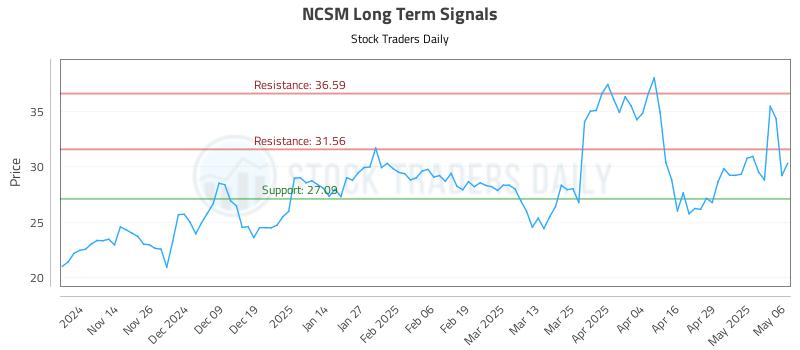 NCSM Long Term Analysis for May 6 2025