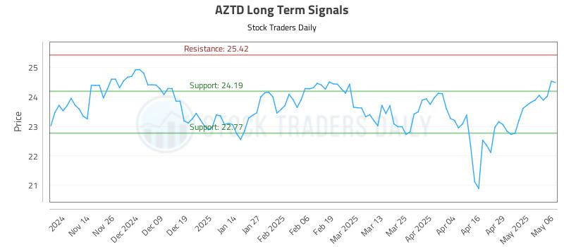 AZTD Long Term Analysis for May 6 2025