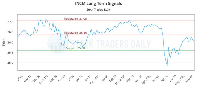 INCM Long Term Analysis for May 6 2025