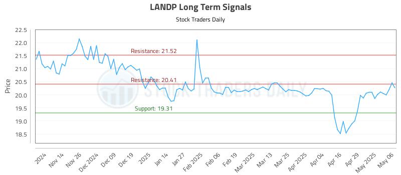 LANDP Long Term Analysis for May 6 2025