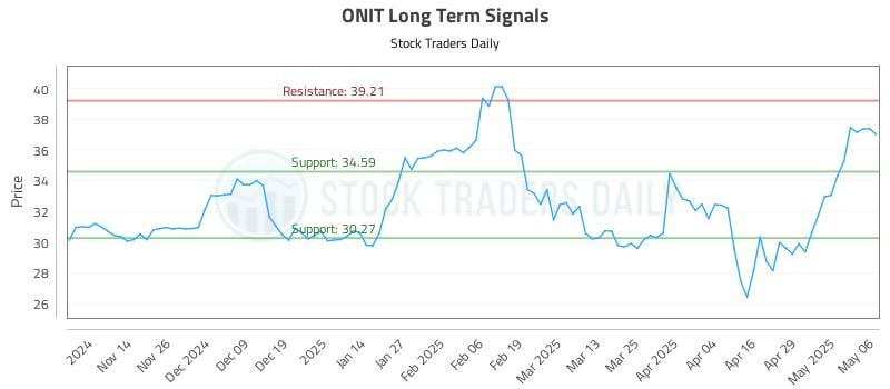 ONIT Long Term Analysis for May 6 2025 ONIT Long Term Analysis for May 6 2025