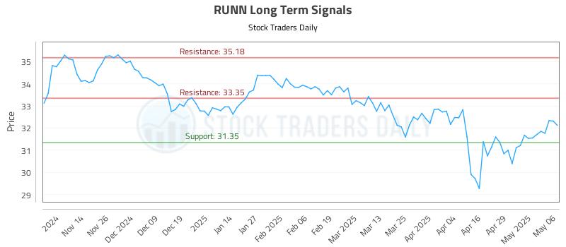 RUNN Long Term Analysis for May 6 2025 RUNN Long Term Analysis for May 6 2025